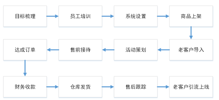自营运营流程图 自营运营流程图