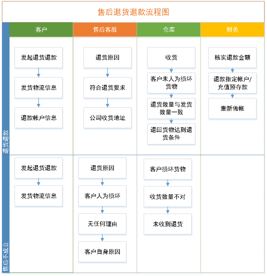当客户发起退货退款的处理流程 当客户发起退货退款的处理流程