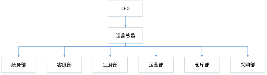 组织架构图 组织架构图