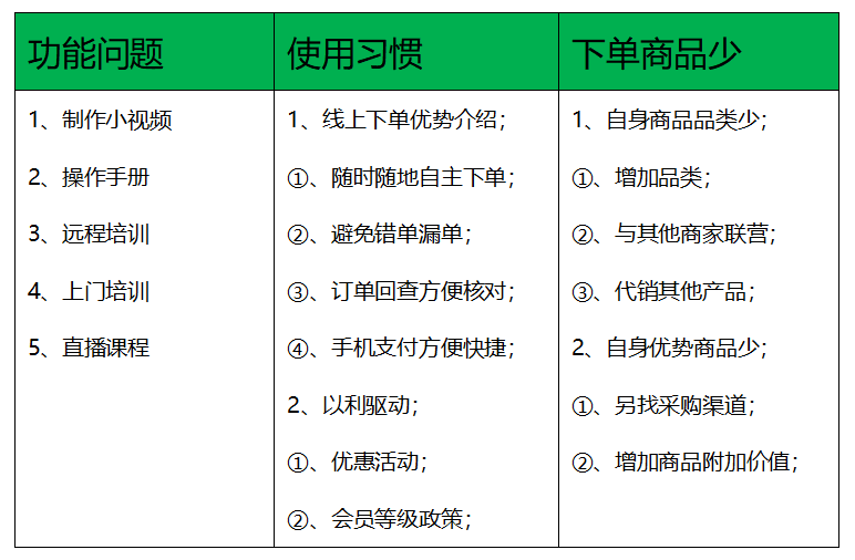安排业务员或客服对客户进行联系调查未下单原因 安排业务员或客服对客户进行联系调查未下单原因