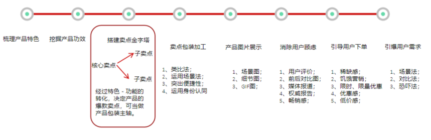 产品内容运营 产品内容运营