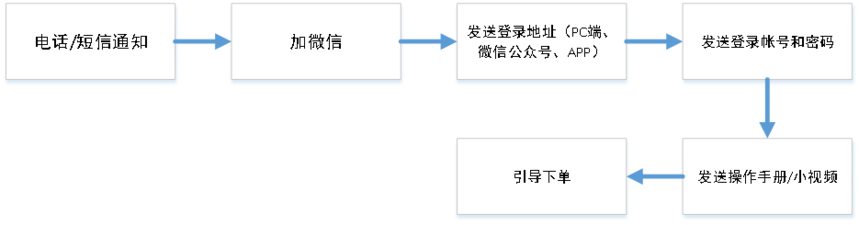 老客户引导流程 老客户引导流程