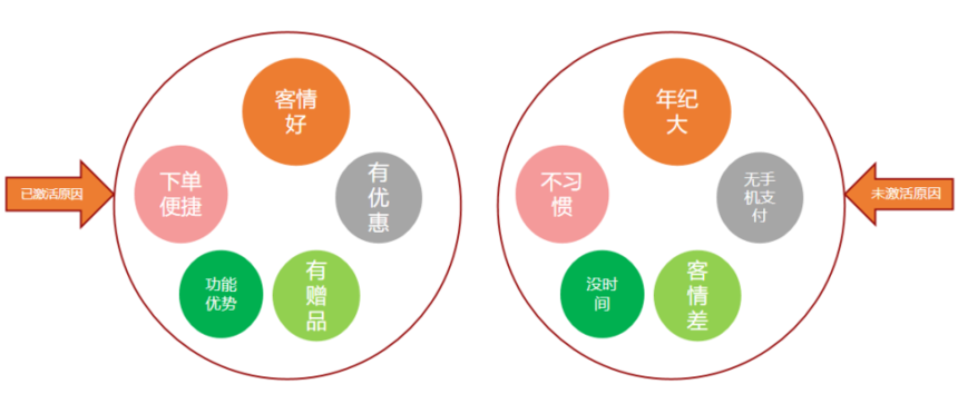 制作客户画像 制作客户画像