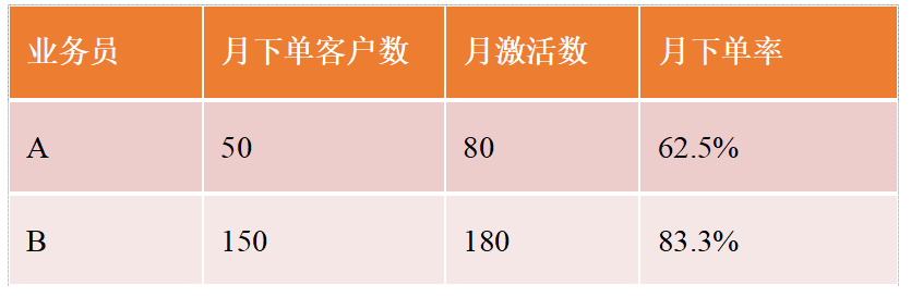 统计业务员月度老客户首单数据情况 统计业务员月度老客户首单数据情况